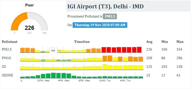 Air quality index of Delhi