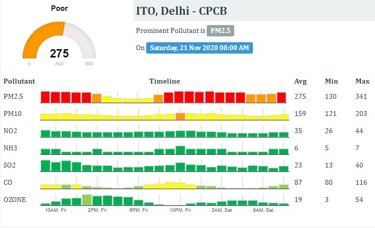 Air quality index of Delhi, Air Quality is getting worst
