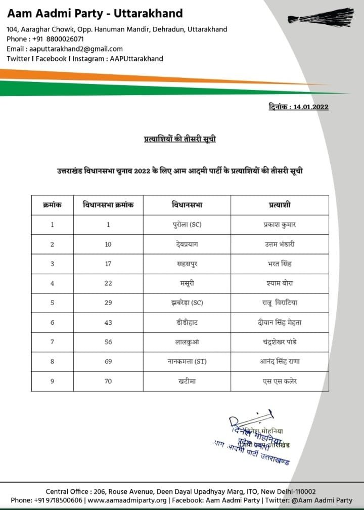 AAP releases 3rd list of candidates for Uttarakhand polls