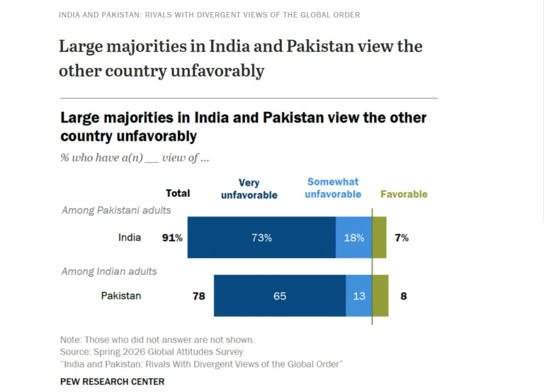 Pew Survey: Indians’ Views on Pakistan