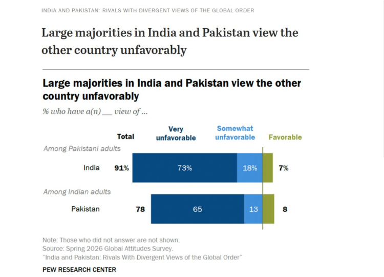 Pew Survey: Indians’ Views on Pakistan