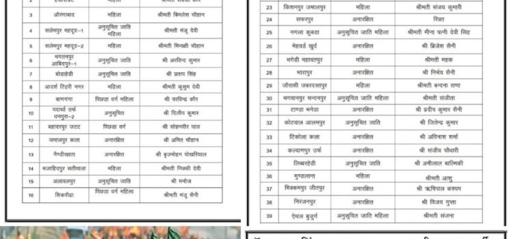 Haridwar Panchayat Chunav 2022 BJP Releases List Of Candida